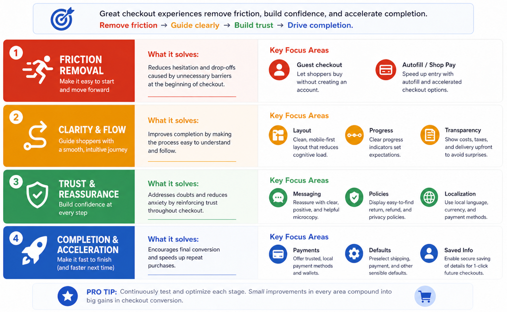 The Checkout Conversion Playbook