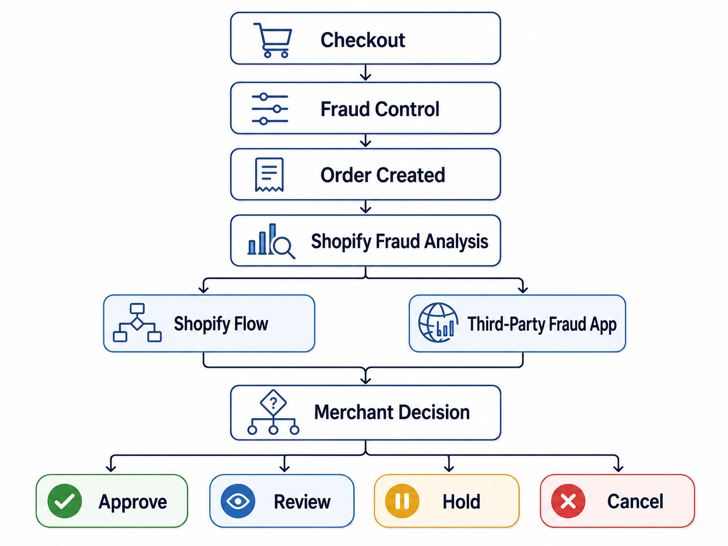 Shopify Flow AI Fraud Detection Integration
