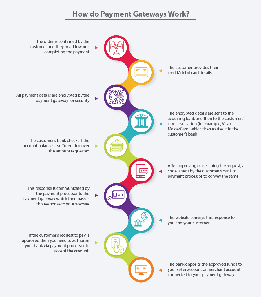 Payment Gateway Integrations